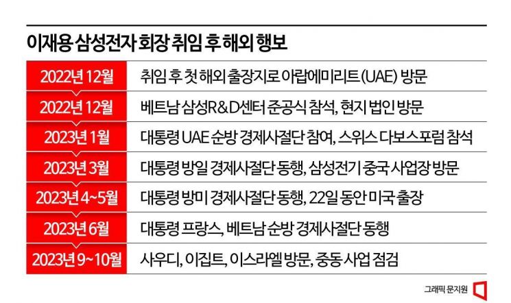 이재용 회장 취임 후 1년간 50일 넘게 해외서 뛰었다
