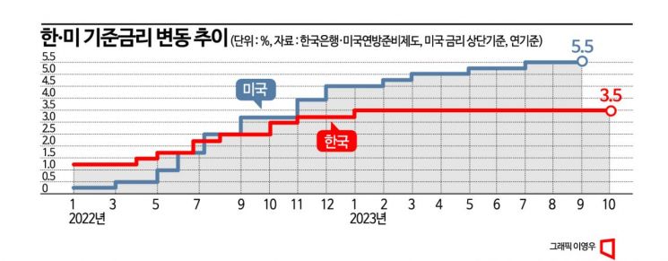 [부채 딜레마]③기준금리 올리면 가계부채 줄까…"효과적 vs 이미 늦어"