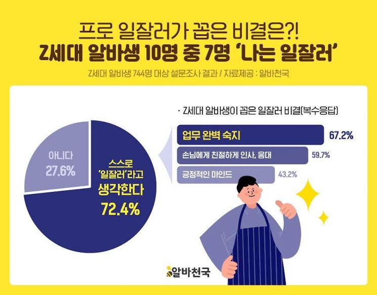 "난 일 잘하지, 성실한데 친절하기까지"…Z세대 알바의 자화상