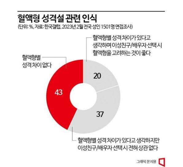 '혈액형 성격설' 믿는 한국인…"연인·배우자 선택시 고려"