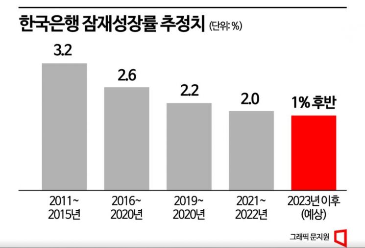 [BOK포커스]잠재성장률 고민하는 이창용…통화정책 시그널 될까