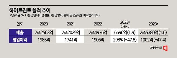 99살 하이트진로의 성장통…해외로 간다