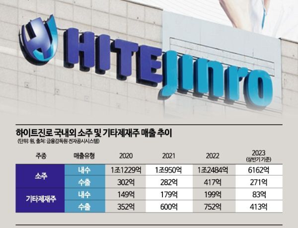 99살 하이트진로의 성장통…해외로 간다