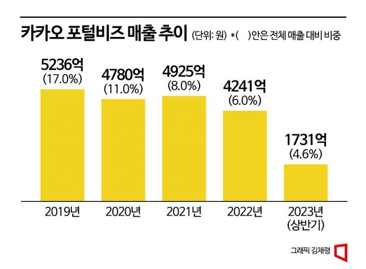 [위기의 다음]②사면초가 김범수, '계륵' 다음 매각하나