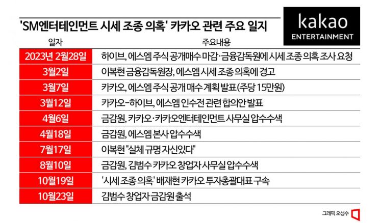 김범수 겨눈 금감원 칼날…카뱅 대주주 적격성·SM 인수 향방은