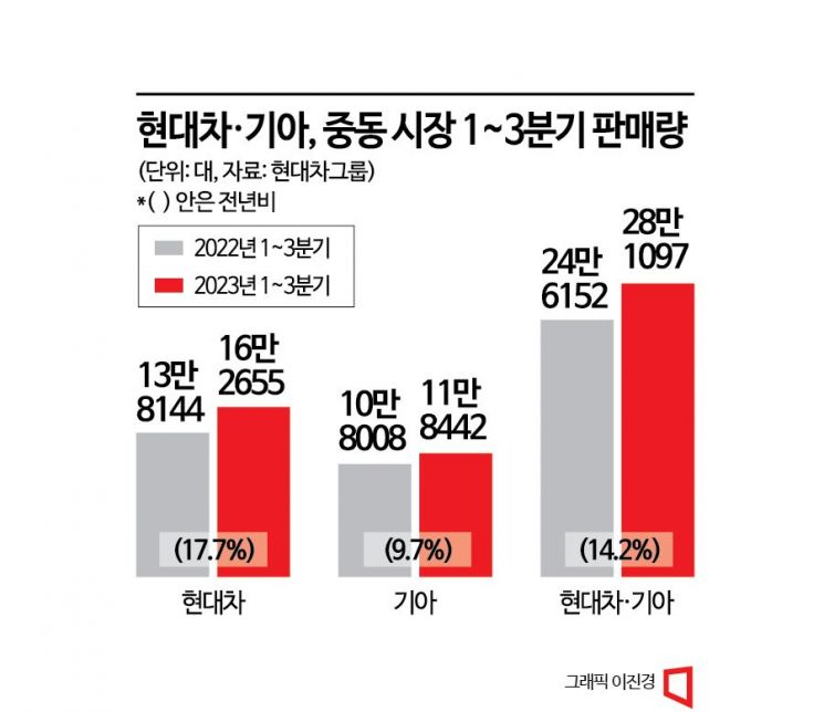 현대차·기아, '기회의 땅' 중동에서 2030년 55만대 판다