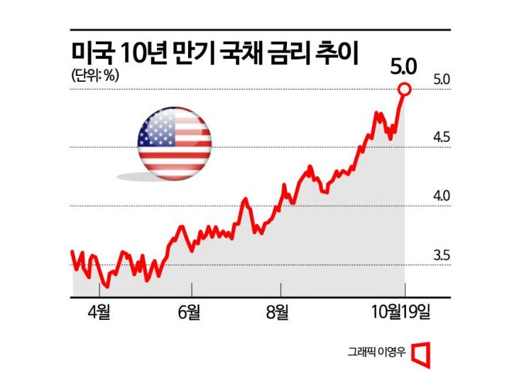 아시아 증시, 美국채 금리 급등에 11개월만에 최저