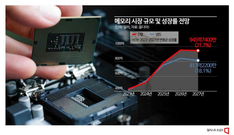 [칩톡]"10나노 이하 D램 용량 100Gb로 확대" 삼성의 AI메모리 승부수