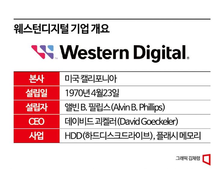 [칩포메이션]낸드업계 지각변동 일으킬 웨스턴디지털