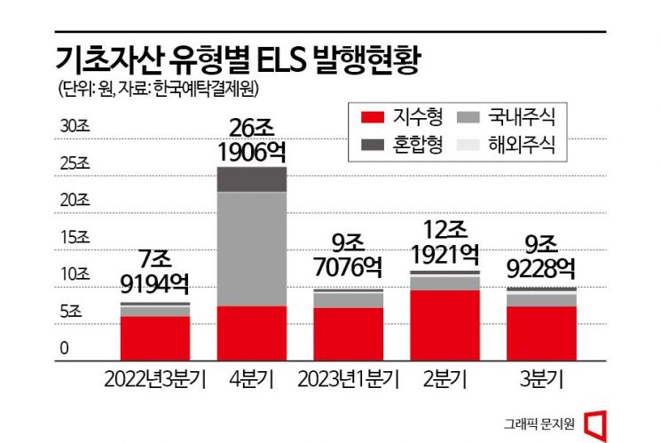 증시 부진에 ELS 시장 침체…홍콩H 지수 관련 상품 손실 우려