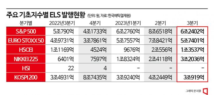 증시 부진에 ELS 시장 침체…홍콩H 지수 관련 상품 손실 우려