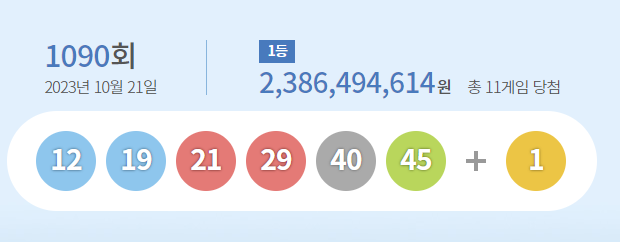 1090회 로또 1등 11명…각 23억8649만원씩 (종합)