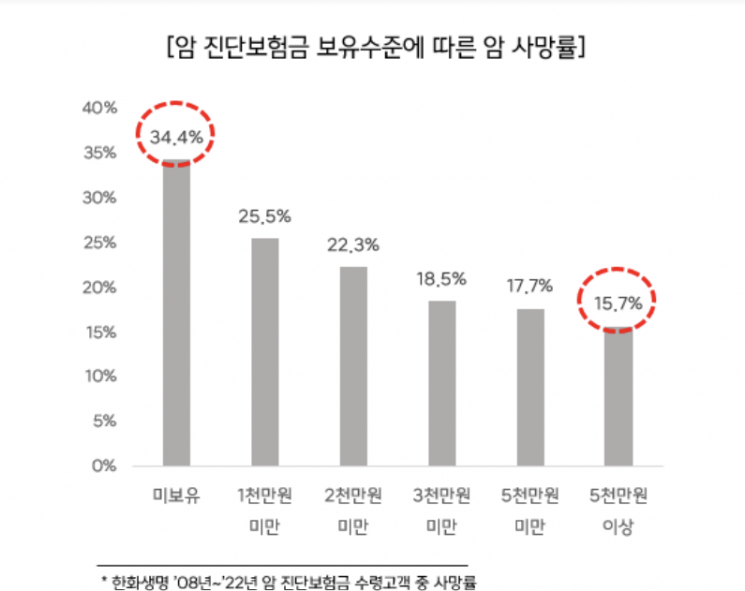 암 진단보험금 5000만원 넘으면 사망률 절반