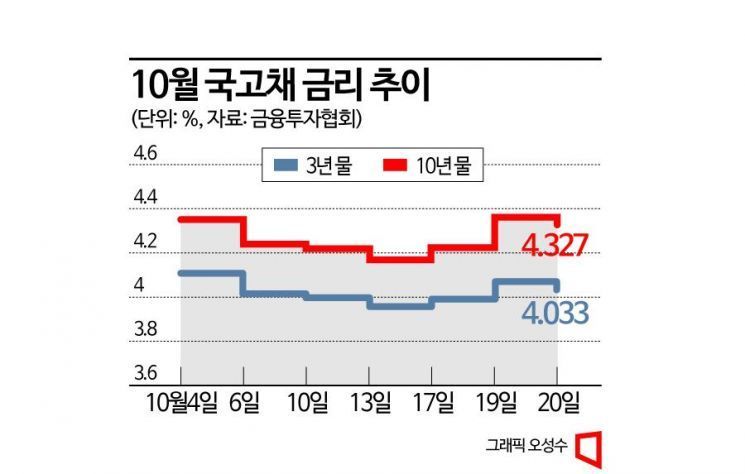 “내년 상반기까지 금리 동결은 필수불가결할 것”