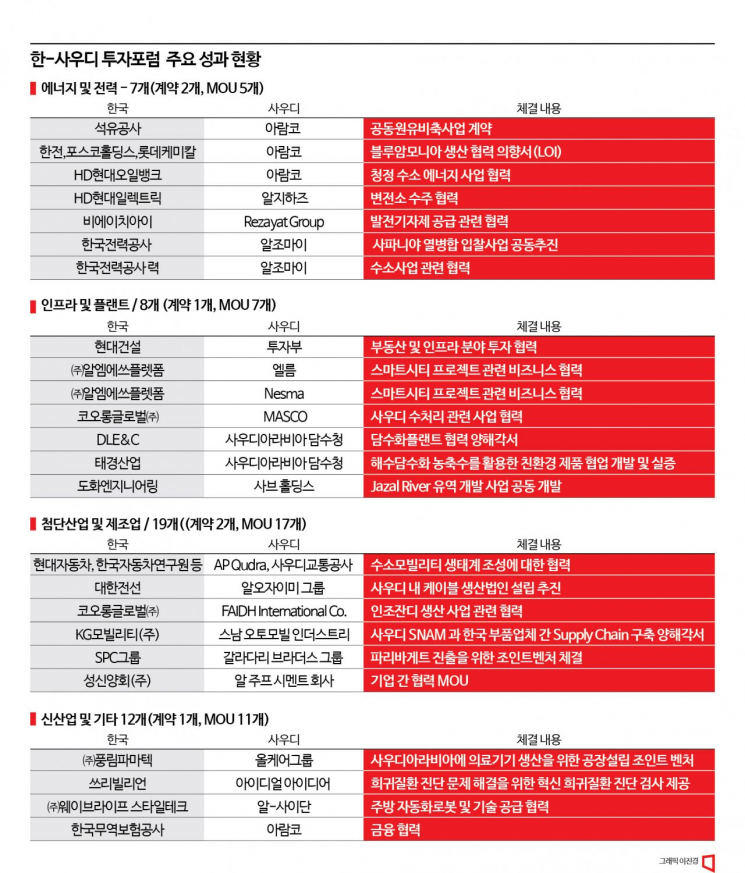 한-사우디 대규모 방산 계약 임박… '중동=건설' 깬 尹 세일즈