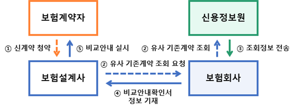 보험상품 비교안내시스템(가칭) 개요(제공=금융위원회)