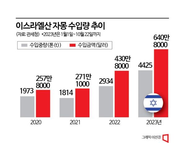 이·팔 전쟁에 자몽 수급 '비상'…대체물량 확보 '분주'
