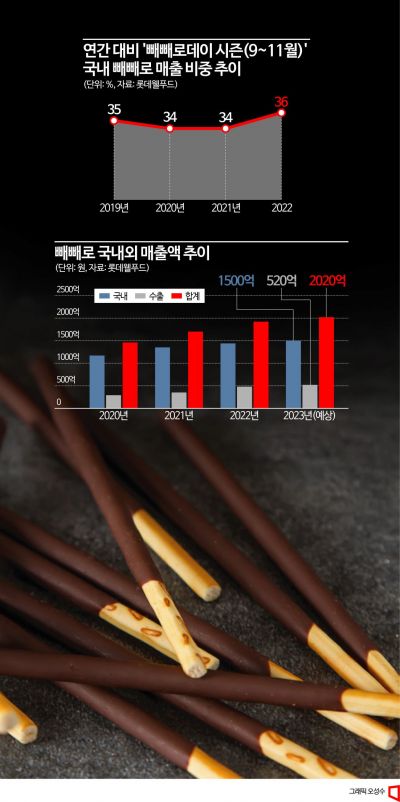 세계화 나선 '빼빼로데이'…핼러윈 빠진 유통가 채운다