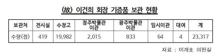 이개호 의원 "이건희 회장 기증유물 문화소외지역 이관해야"