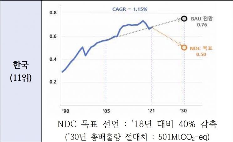 한국 온실가스 배출량 추이 및 전망.[자료=한경협]
