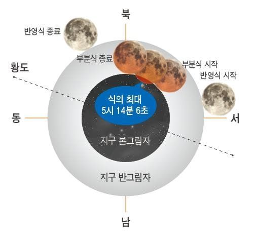 [뉴스속 용어]지구 그림자에 달 가려지는 '부분월식'
