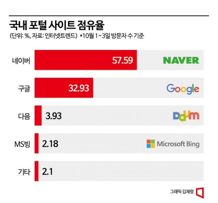 [위기의 다음]③"다양성 없는 포털산업, 외산 플랫폼만 이득"