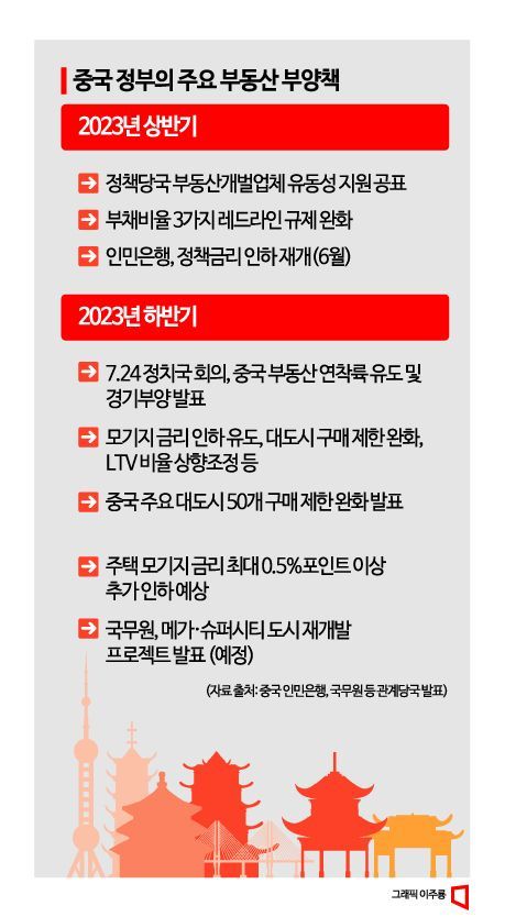 [글로벌포커스]中리오프닝 1년…경제 고개 들었지만, 뇌관 '부글부글'