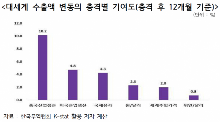 "원달러 환율, 수출 영향 미미…中 위안화 약세 대비 필요"