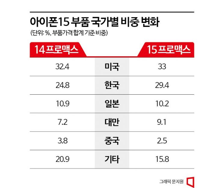 아이폰 15 뜯어보니…부품 30%가 '메이드 인 코리아'