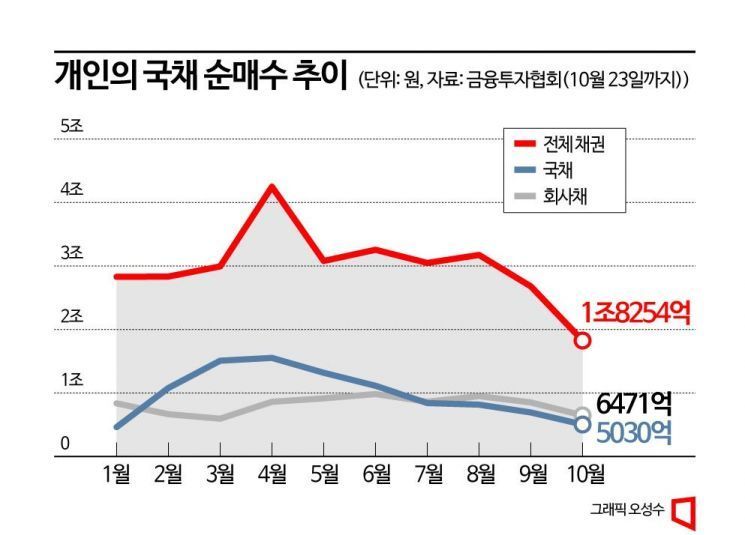'금리 인하 멀었다'…개인 투자자, 국채 투자 규모 줄어