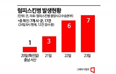 '인천·강원'에서도 럼피스킨병 의심신고…"앞으로 2주가 고비"