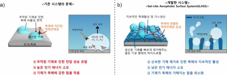 기존 전극과 하이드로젤 코팅 전극의 장단점 비교 이미지.