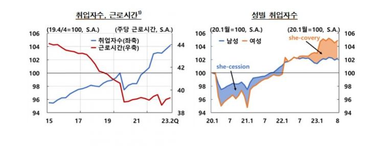 女 '고용 호조 성장' 韓 뚜렷…성별격차 美 수준 감소시 노동공급 연 152만명↑