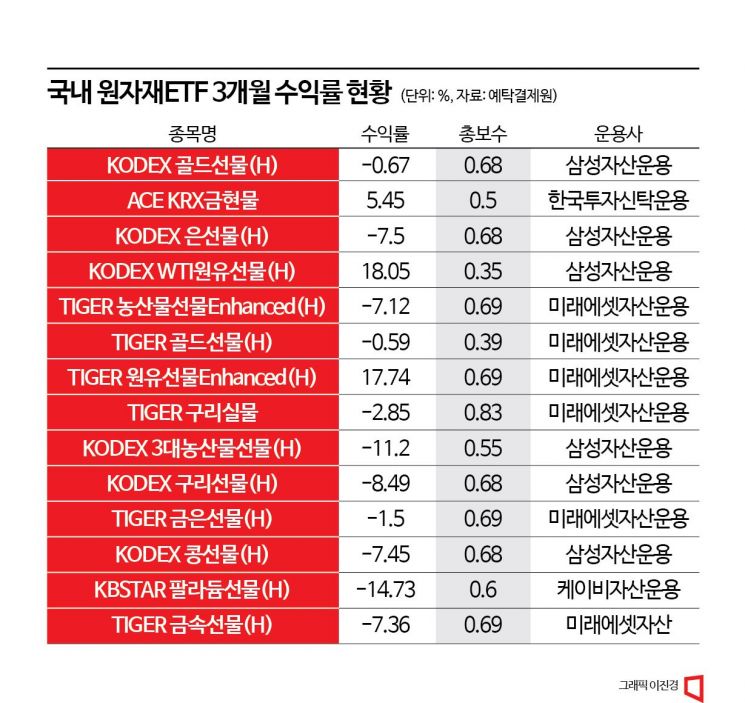 [실전재테크]‘운용보수에 선물교체 비용 등’ 거래비용  잘 따져야