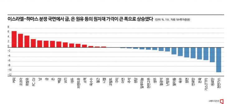 [실전재테크]'금융·정세' 불안이 기회…대체투자처로 뜨는 원자재 ETF