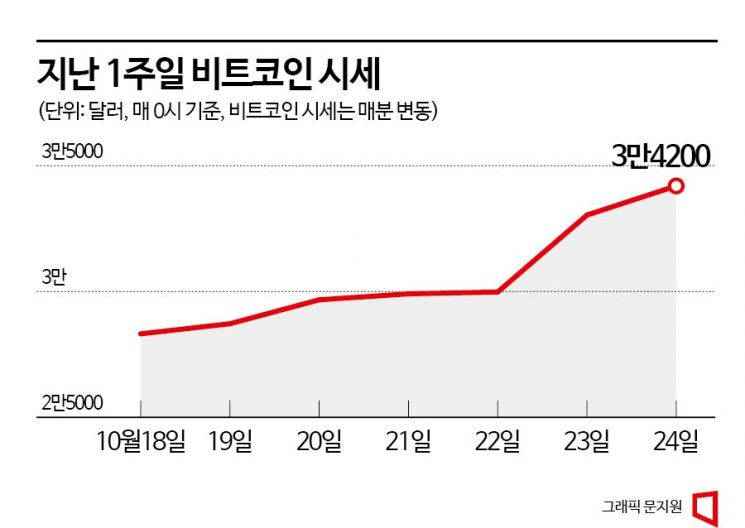 [3분 브리프]ETF 훈풍 타고 날아오른 비트코인