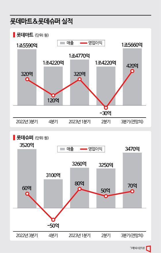롯데마트·슈퍼, 경계 허문 통합 소싱 시너지