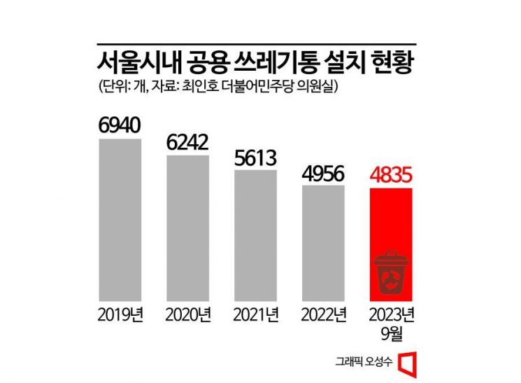 "버릴 곳이 없어요"…서울시, 길거리 쓰레기통 다시 늘린다