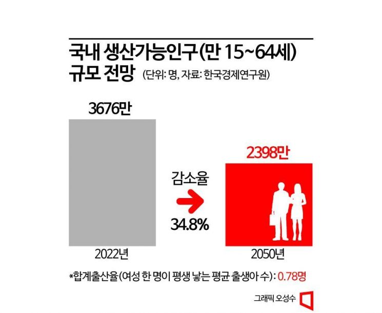 [산업 덮친 인구소멸]인구 줄어도 청년채용 포기않는 기업들…시니어는 '멘토' 재배치