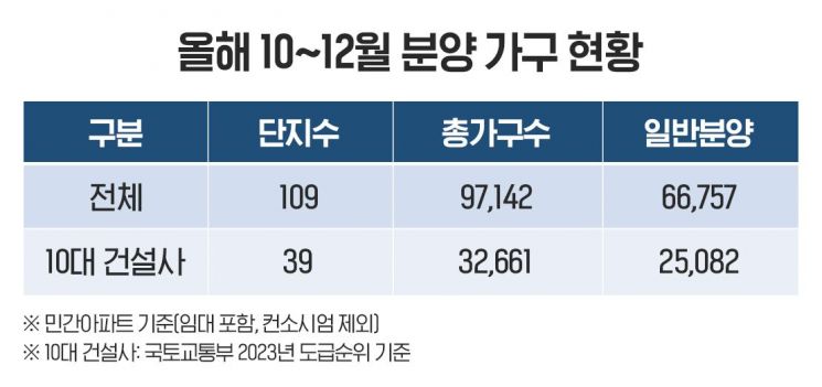 “미뤄졌던 분양 쏟아진다”…연말까지 전국 10만 가구 분양