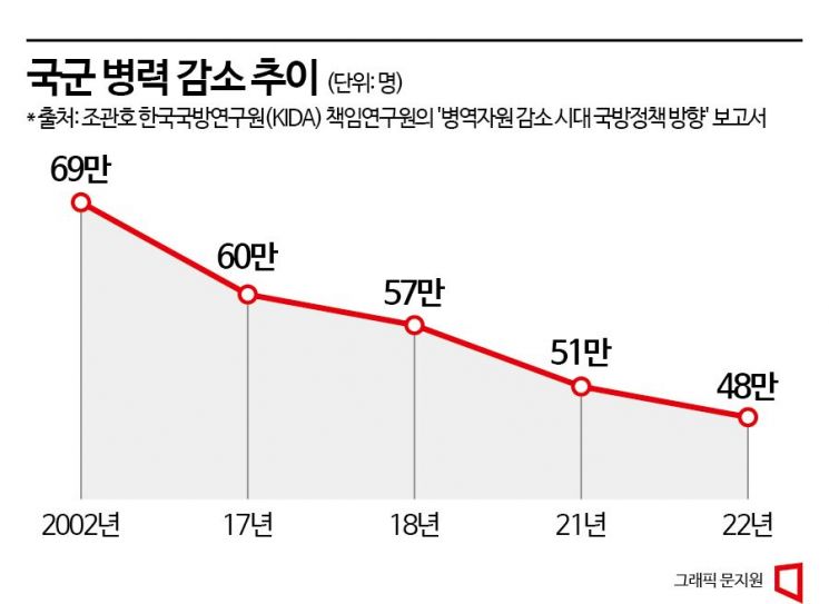 [산업 덮친 인구소멸]줄어드는 군인…첨단무기 개발에 어깨 무거워진 방산업계