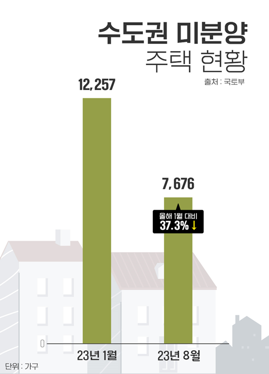 '수도권 미분양 37% 급감'…장기 미분양 단지도 속속 '완판' 행렬