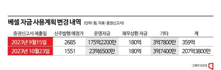 360억원에서 207억원으로 '뚝'…증자 규모 대폭 줄어든 베셀