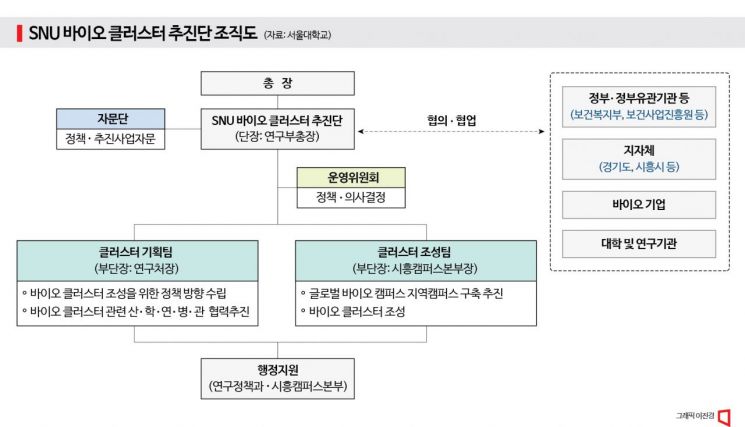 미래 먹거리 '바이오 클러스터' 구축 나선 서울대, "보스턴처럼"