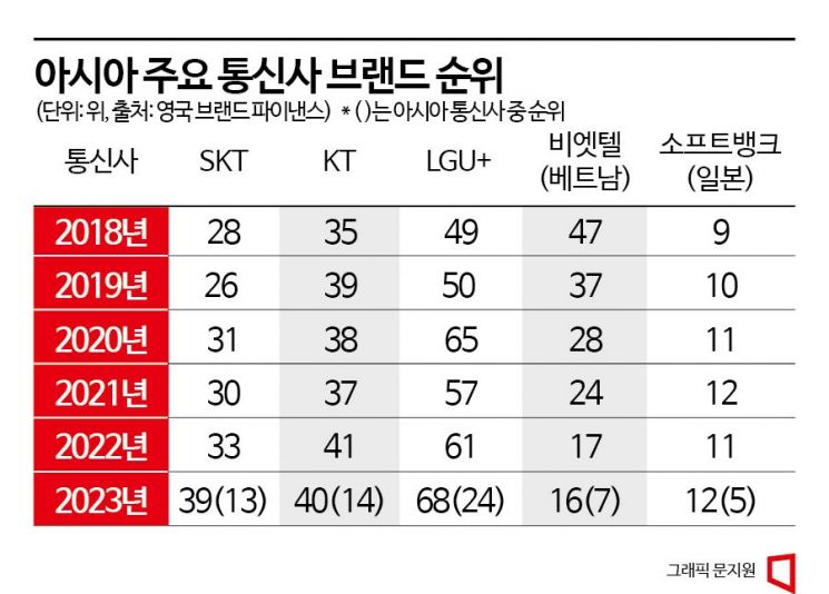 [갈라파고스 K-통신]①베트남에도 밀리는 한국 통신 3사