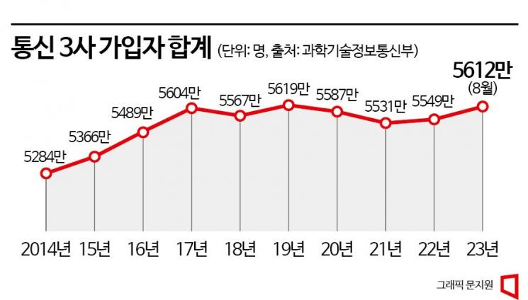 [갈라파고스 K-통신]①베트남에도 밀리는 한국 통신 3사