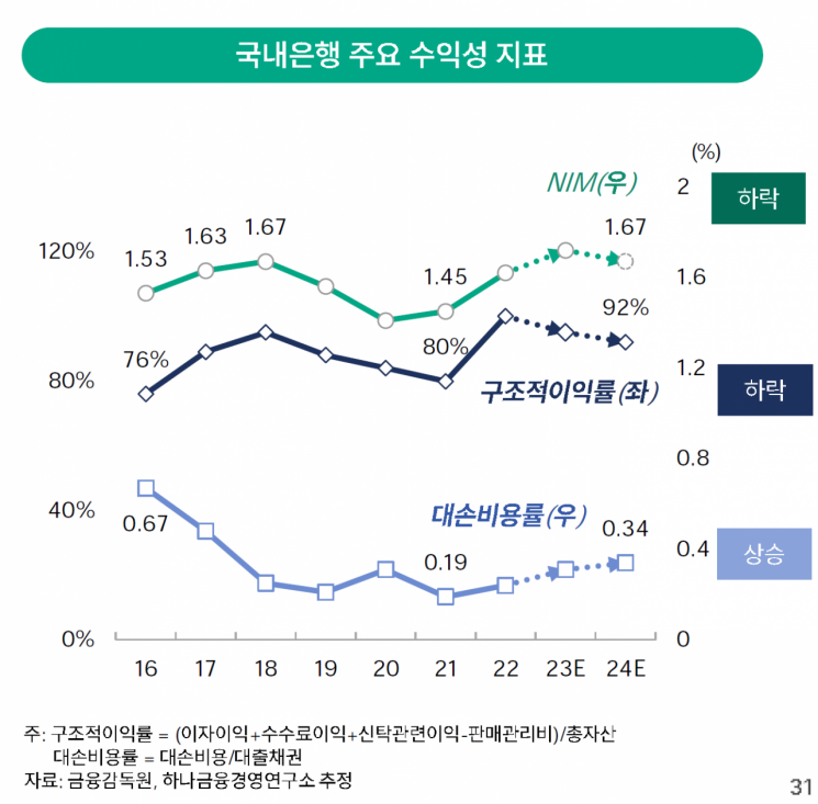 하나금융硏 "대출 규제 불구, 은행권 순익 내년도 역대 최대 전망"