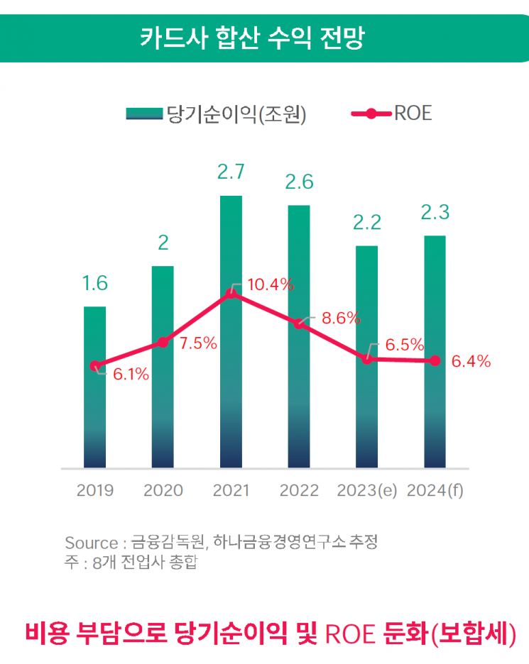 하나금융硏 "대출 규제 불구, 은행권 순익 내년도 역대 최대 전망"