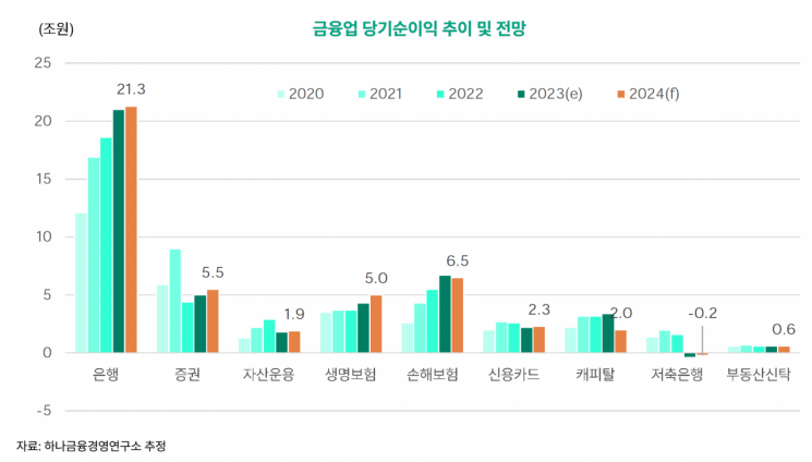 하나금융硏 "대출 규제 불구, 은행권 순익 내년도 역대 최대 전망"