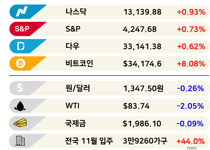 [3분 브리프]ETF 훈풍 타고 날아오른 비트코인